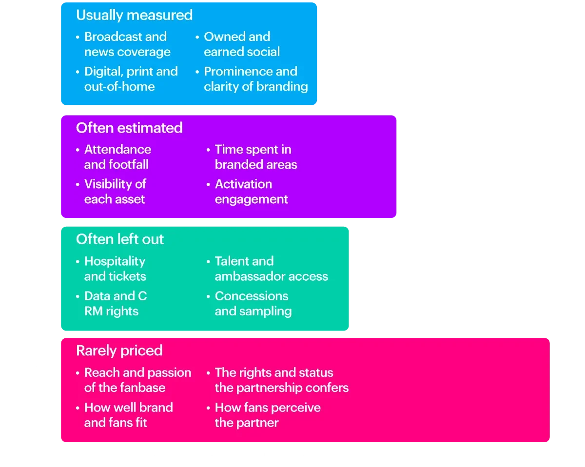 Illustration of what is considered in YouGov's Asset Valuation Model