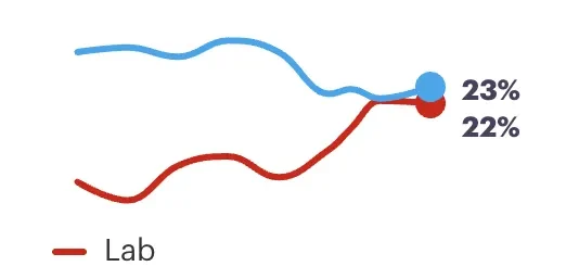 UK voting intention