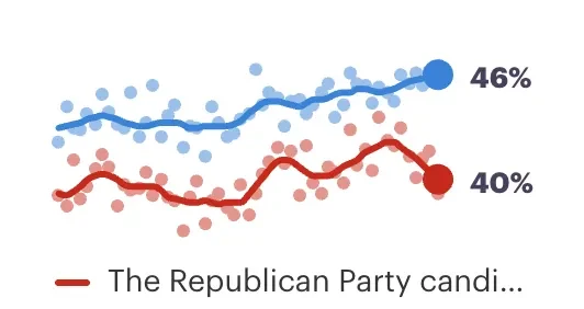 Congressional ballot voting intention