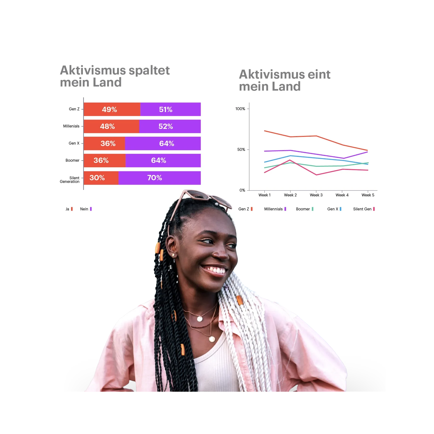 Frau mit Aktivismus-Umfragedaten im Hintergrund
